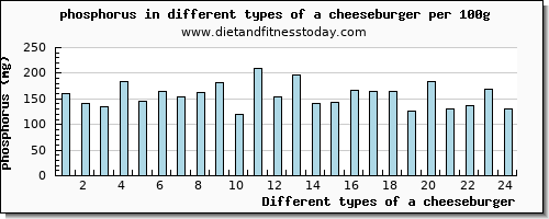 a cheeseburger phosphorus per 100g